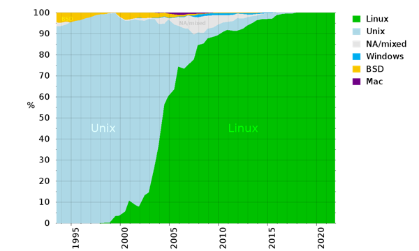 Supercomputers Usage