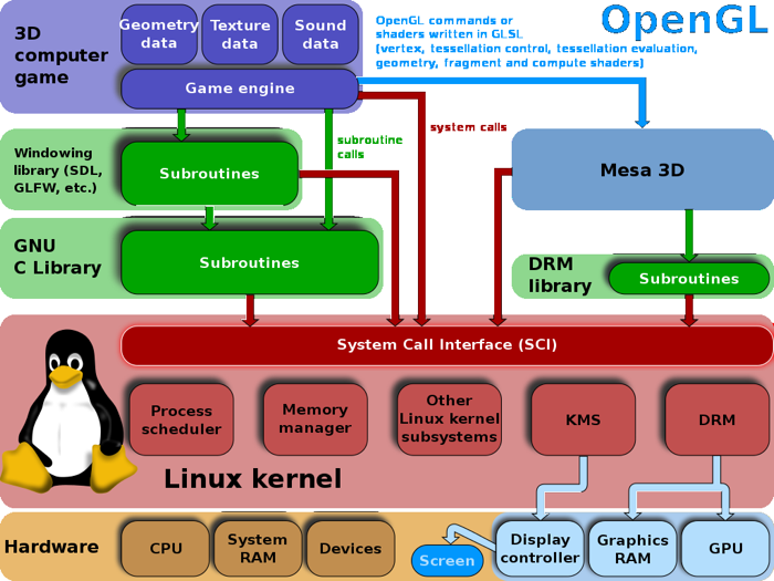 OS vs Kernel