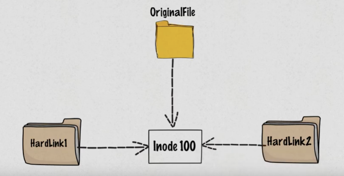 Hard Link