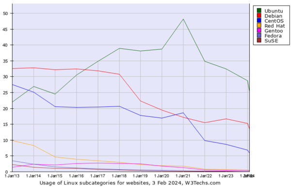 Web Server Distributions